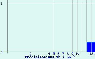 Diagramme des prcipitations pour Arcalis (And)