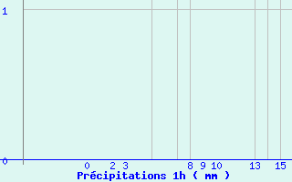 Diagramme des prcipitations pour Belfort (90)