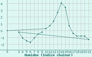Courbe de l'humidex pour Bilogora