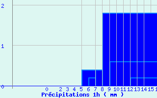 Diagramme des prcipitations pour Puits-la-Valle (60)