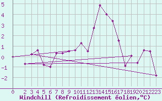 Courbe du refroidissement olien pour Kufstein