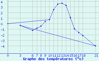 Courbe de tempratures pour Cankiri