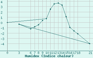 Courbe de l'humidex pour Cankiri