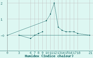 Courbe de l'humidex pour Corum