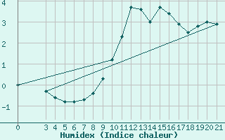 Courbe de l'humidex pour Bilogora