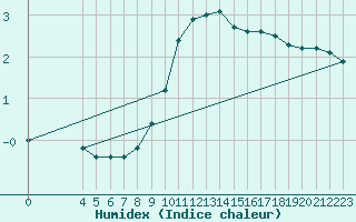 Courbe de l'humidex pour Chisineu Cris