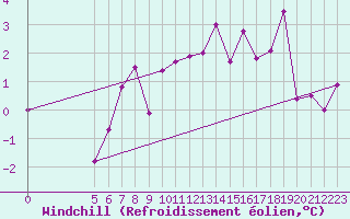 Courbe du refroidissement olien pour Vladeasa Mountain
