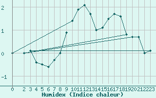 Courbe de l'humidex pour Neu Ulrichstein