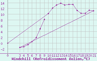 Courbe du refroidissement olien pour Gradiste