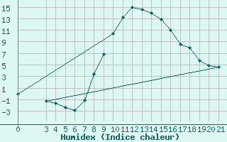 Courbe de l'humidex pour Niksic