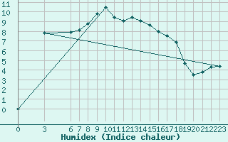 Courbe de l'humidex pour Varena