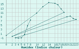 Courbe de l'humidex pour Gardelegen