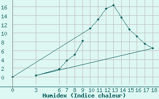 Courbe de l'humidex pour Kutahya