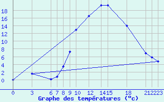 Courbe de tempratures pour Sant Julia de Loria (And)