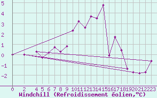 Courbe du refroidissement olien pour Genthin