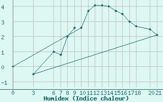 Courbe de l'humidex pour Bjelasnica