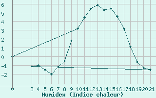 Courbe de l'humidex pour Sisak