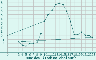 Courbe de l'humidex pour Brescia / Ghedi