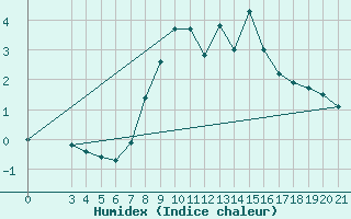 Courbe de l'humidex pour Parg