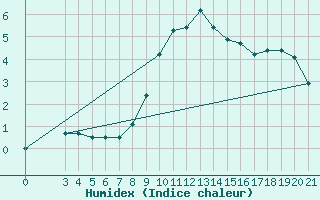 Courbe de l'humidex pour Bjelovar