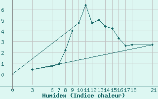 Courbe de l'humidex pour Cankiri