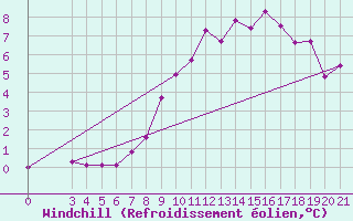 Courbe du refroidissement olien pour Gradiste