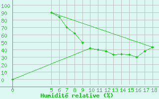 Courbe de l'humidit relative pour Guidonia