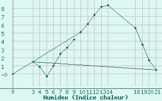 Courbe de l'humidex pour Karlovac