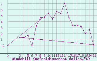 Courbe du refroidissement olien pour Niksic