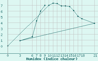 Courbe de l'humidex pour Cankiri