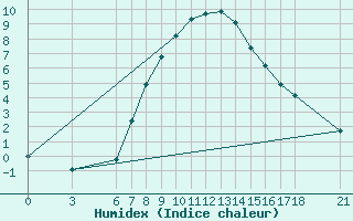 Courbe de l'humidex pour Tunceli