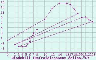 Courbe du refroidissement olien pour Gardelegen