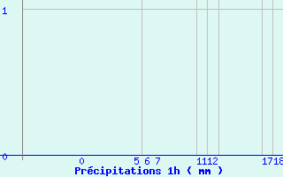 Diagramme des prcipitations pour Belfort (90)