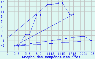 Courbe de tempratures pour Niinisalo