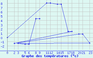 Courbe de tempratures pour Niinisalo