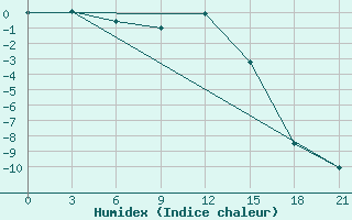 Courbe de l'humidex pour Birzai