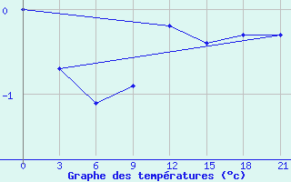 Courbe de tempratures pour Urjupinsk