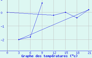 Courbe de tempratures pour Spas-Demensk