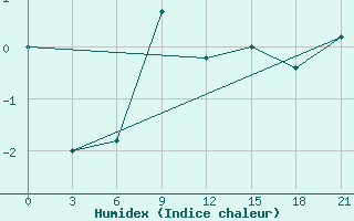 Courbe de l'humidex pour Spas-Demensk