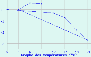 Courbe de tempratures pour Koslan