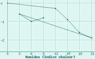 Courbe de l'humidex pour Velizh