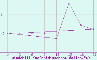Courbe du refroidissement olien pour Vidin