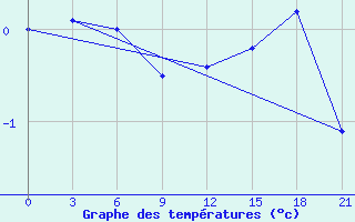 Courbe de tempratures pour Bobruysr