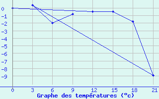 Courbe de tempratures pour Lodejnoe Pole