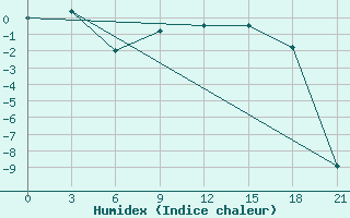 Courbe de l'humidex pour Lodejnoe Pole