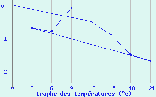 Courbe de tempratures pour Trubcevsk