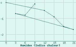 Courbe de l'humidex pour Trubcevsk