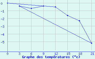 Courbe de tempratures pour Shirokiy Priluk