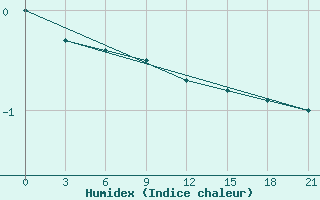 Courbe de l'humidex pour Kamensk-Sahtinskij