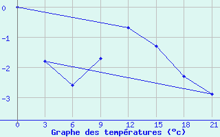 Courbe de tempratures pour Roslavl